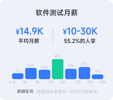 軟件測(cè)試月薪多少