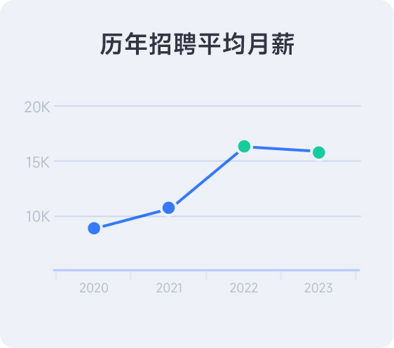 歷年測(cè)試工程師薪資