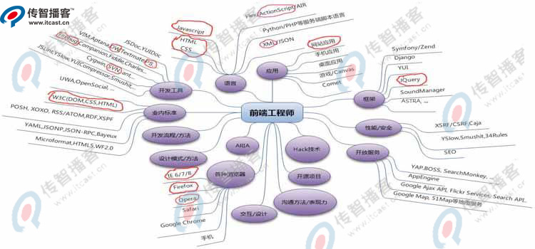 web前端開發(fā)培訓機構(gòu)哪家好