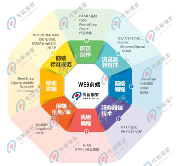 web前端開發(fā)培訓機構那個好？