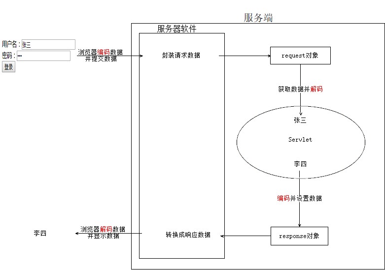 web應(yīng)用的請(qǐng)求和相應(yīng)字符集設(shè)置