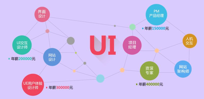 UI設(shè)計(jì)培訓(xùn)費(fèi)用是多少