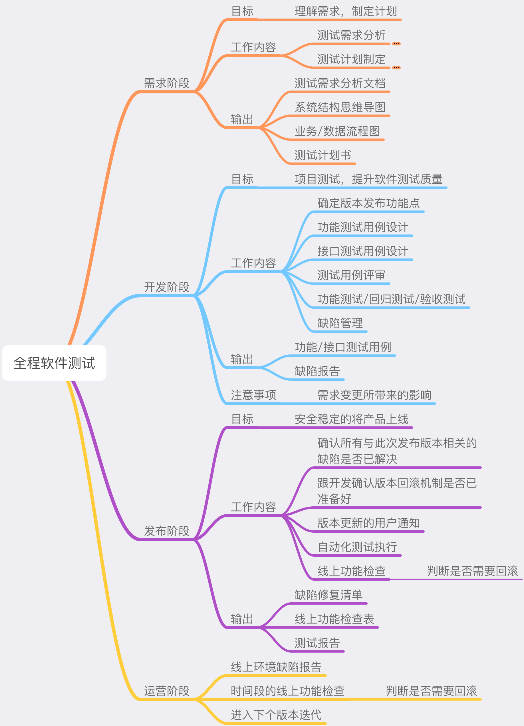 全程軟件測試