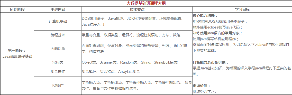 大數(shù)據培訓課程