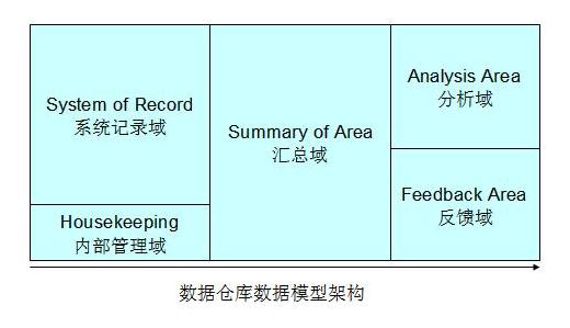 云計算大數(shù)據(jù)：數(shù)據(jù)倉庫建模