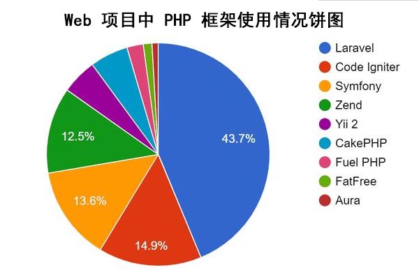 PHP 框架排行