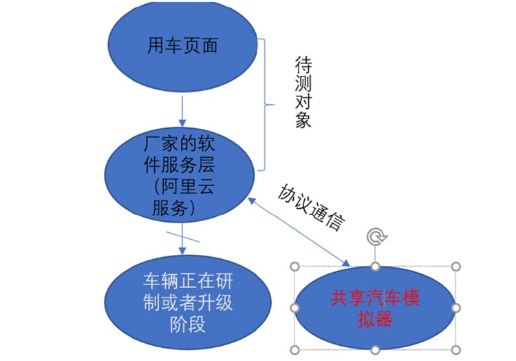 智能物聯(lián)網(wǎng)軟件功能測試2