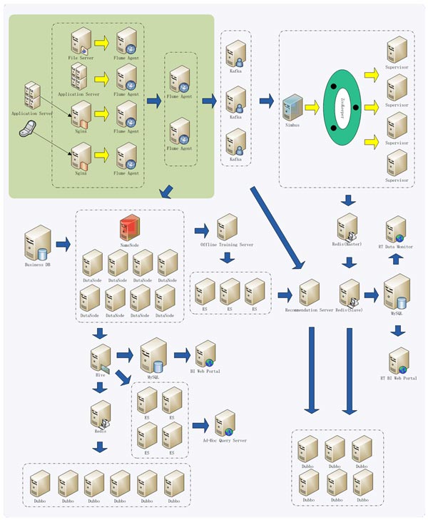 Flume設計實現(xiàn)分層日志收集系統(tǒng)3