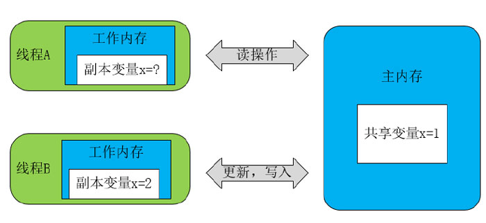 jvm內(nèi)存模型08