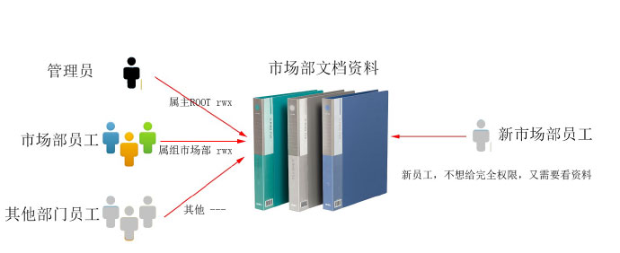 linux權限管理30