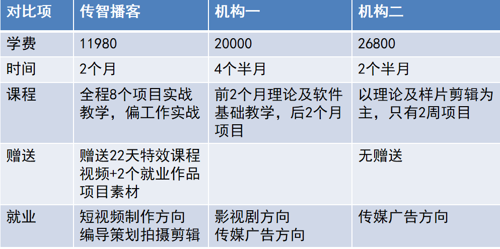 影視制作培訓(xùn)機構(gòu)對比