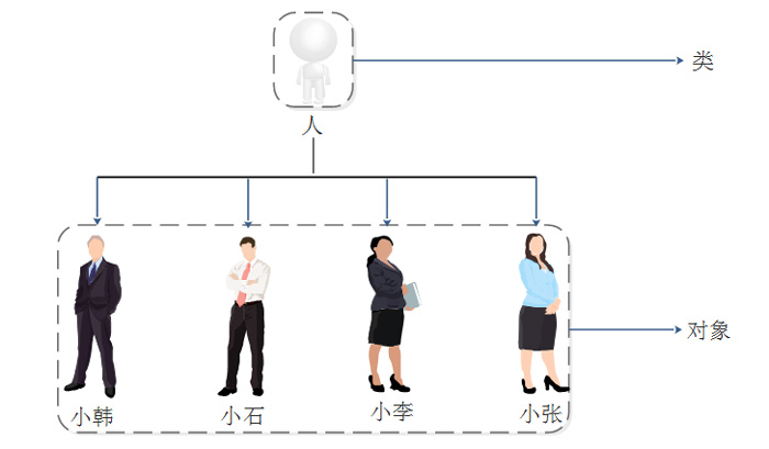 java中的類和對象