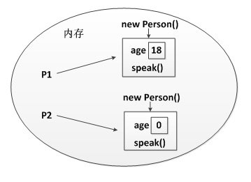 java內存分析02