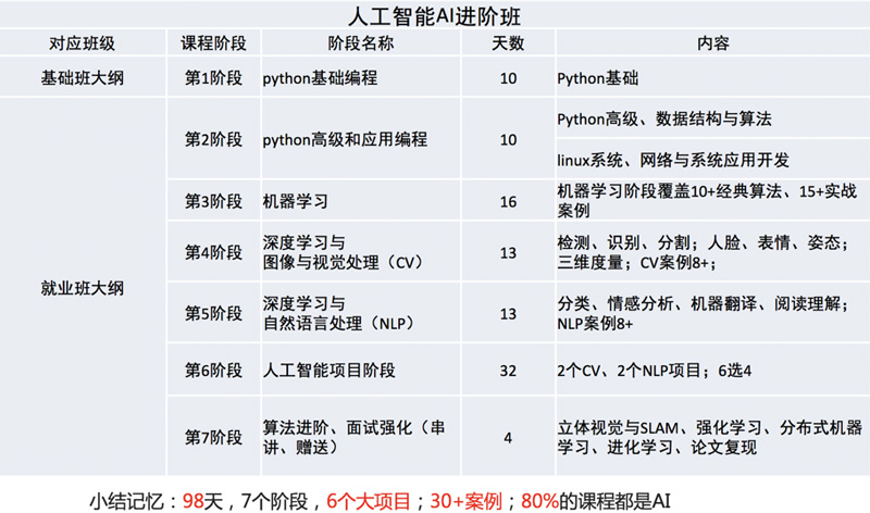 傳智人工智能AI進階