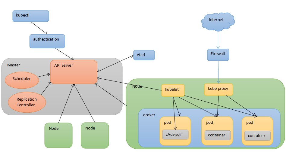 Kubernetes的架構(gòu)