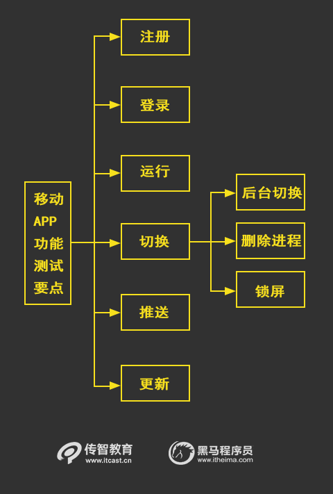 app測試要點