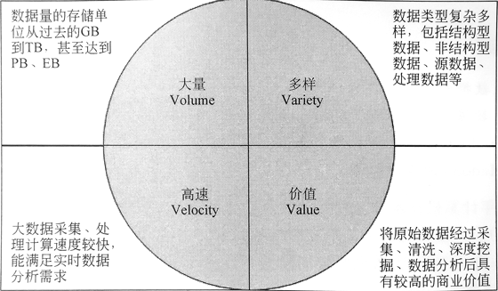 大數(shù)據(jù)的特征