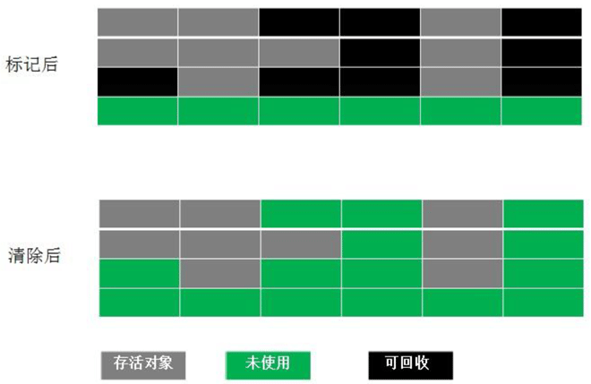 標記清除算法