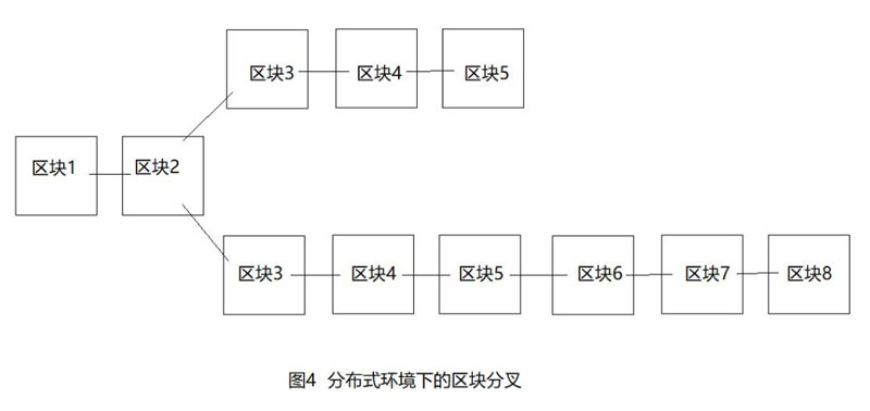 區(qū)塊鏈04