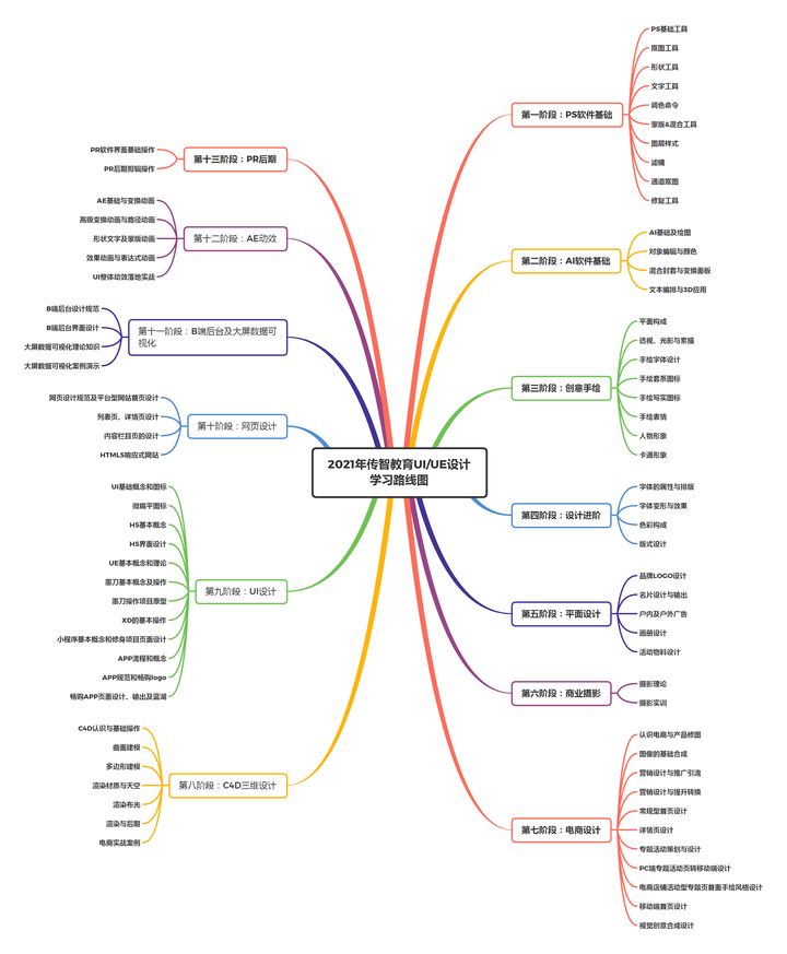 2021最新UI設(shè)計(jì)學(xué)習(xí)線(xiàn)路圖【傳智教育】