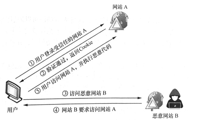 CSRF攻擊過程