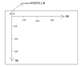 HTML畫(huà)布繪制線