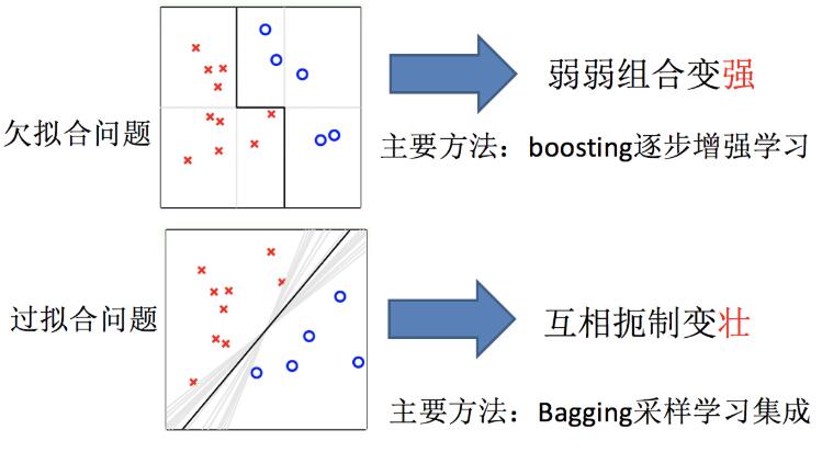 集成學(xué)習(xí)中boosting和Bagging