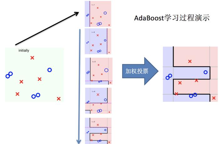 boosting實(shí)現(xiàn)過程07