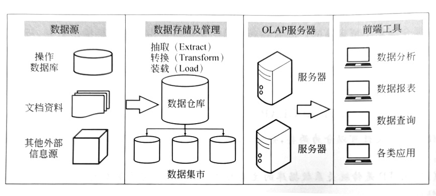 數(shù)據(jù)倉庫結(jié)構(gòu)圖