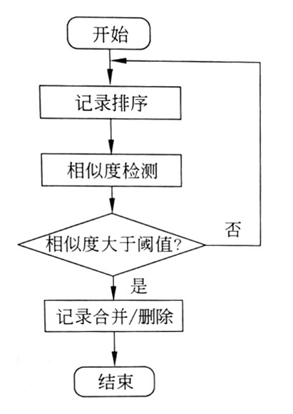 清除重復(fù)數(shù)據(jù)