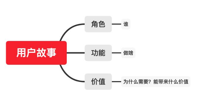 用戶故事的概念