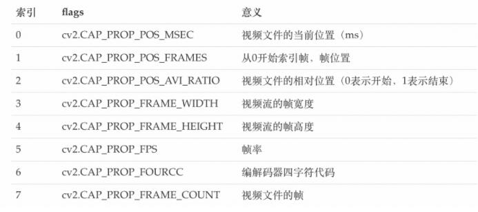 open cv讀寫(xiě)視頻