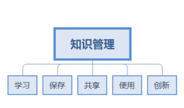 知識(shí)管理