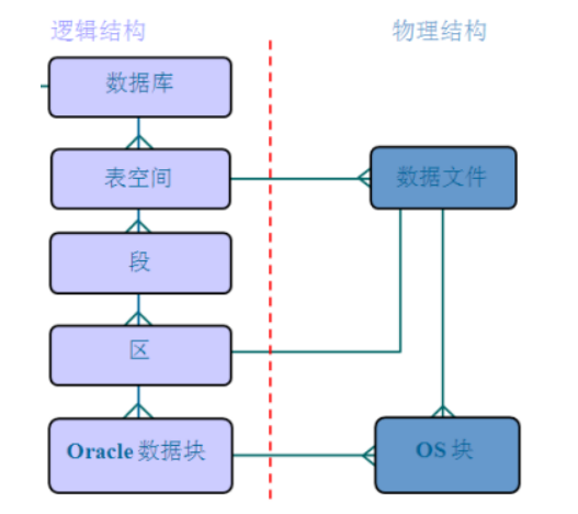 oracle數(shù)據(jù)庫02