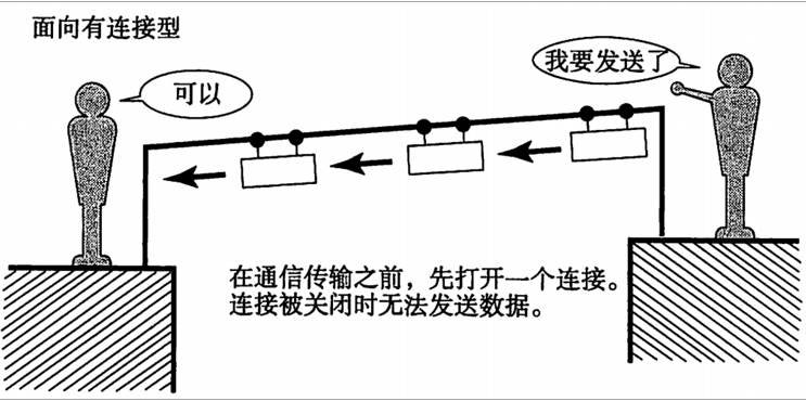 TCP概念