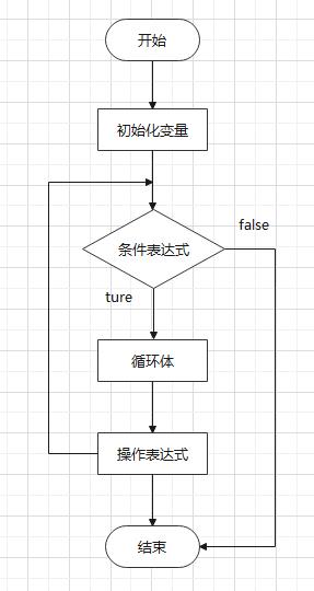 for語句循環(huán)