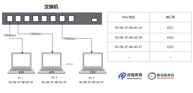 交換機(jī)工作原理