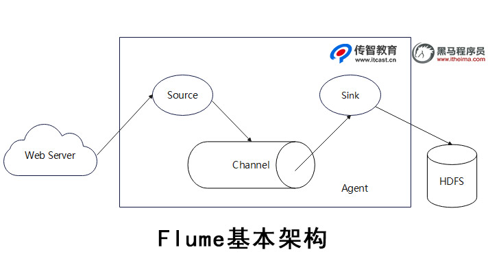 Flume基本機(jī)構(gòu)