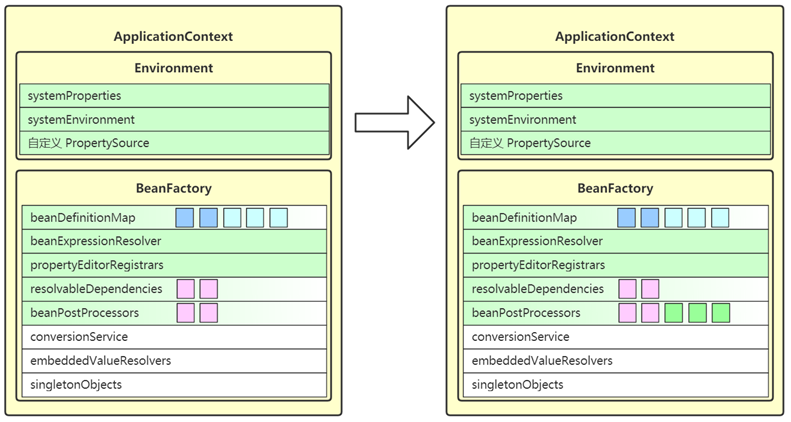 registerBeanPostProcessors