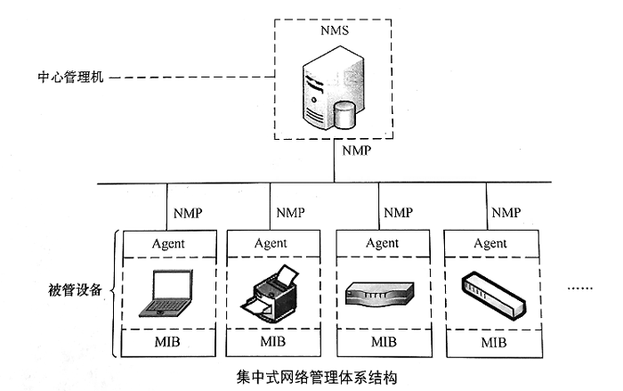 集中式網(wǎng)絡(luò)管理模式