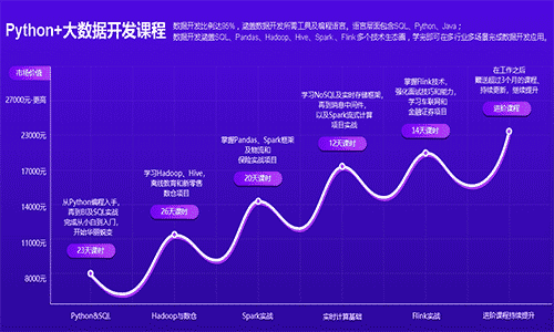 Python培訓(xùn)費(fèi)多少錢？