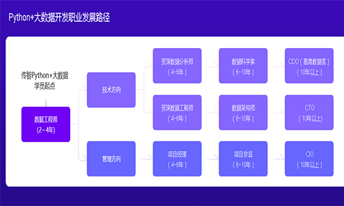 Python培訓(xùn)多少錢？