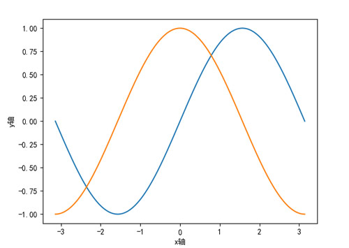 正弦和余弦曲線(xiàn)圖——設(shè)置坐標(biāo)軸標(biāo)簽