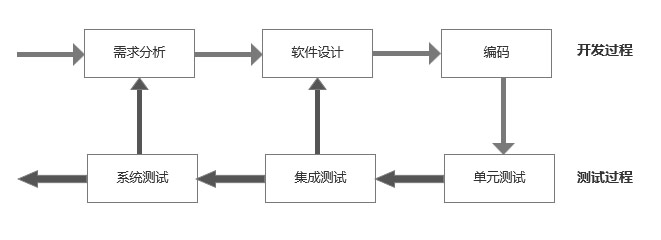 軟件測(cè)試與軟件開(kāi)發(fā)的關(guān)系