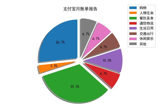 支付寶月賬單報(bào)告餅圖