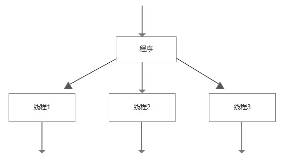 多線程程序的執(zhí)行過程