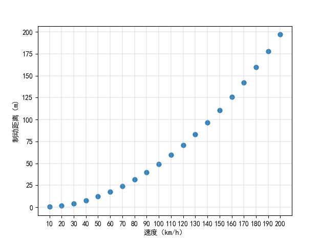 汽車速度與制動距離關(guān)系的散點(diǎn)圖