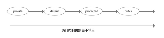 訪問控制權限