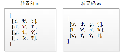 二維數(shù)組轉(zhuǎn)置