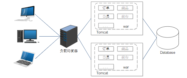 傳統(tǒng)單體應(yīng)用架構(gòu)